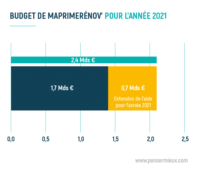 Budget MaPrimeRénov' 2021