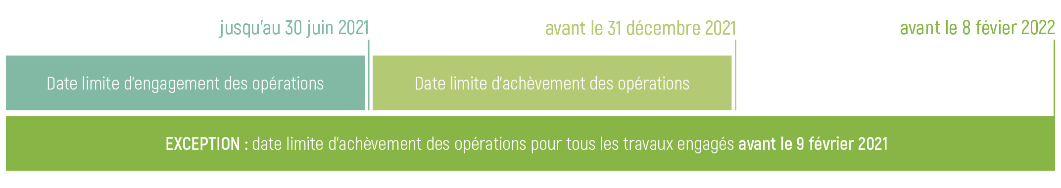 Dates limites du Coup de Pouce Chauffage